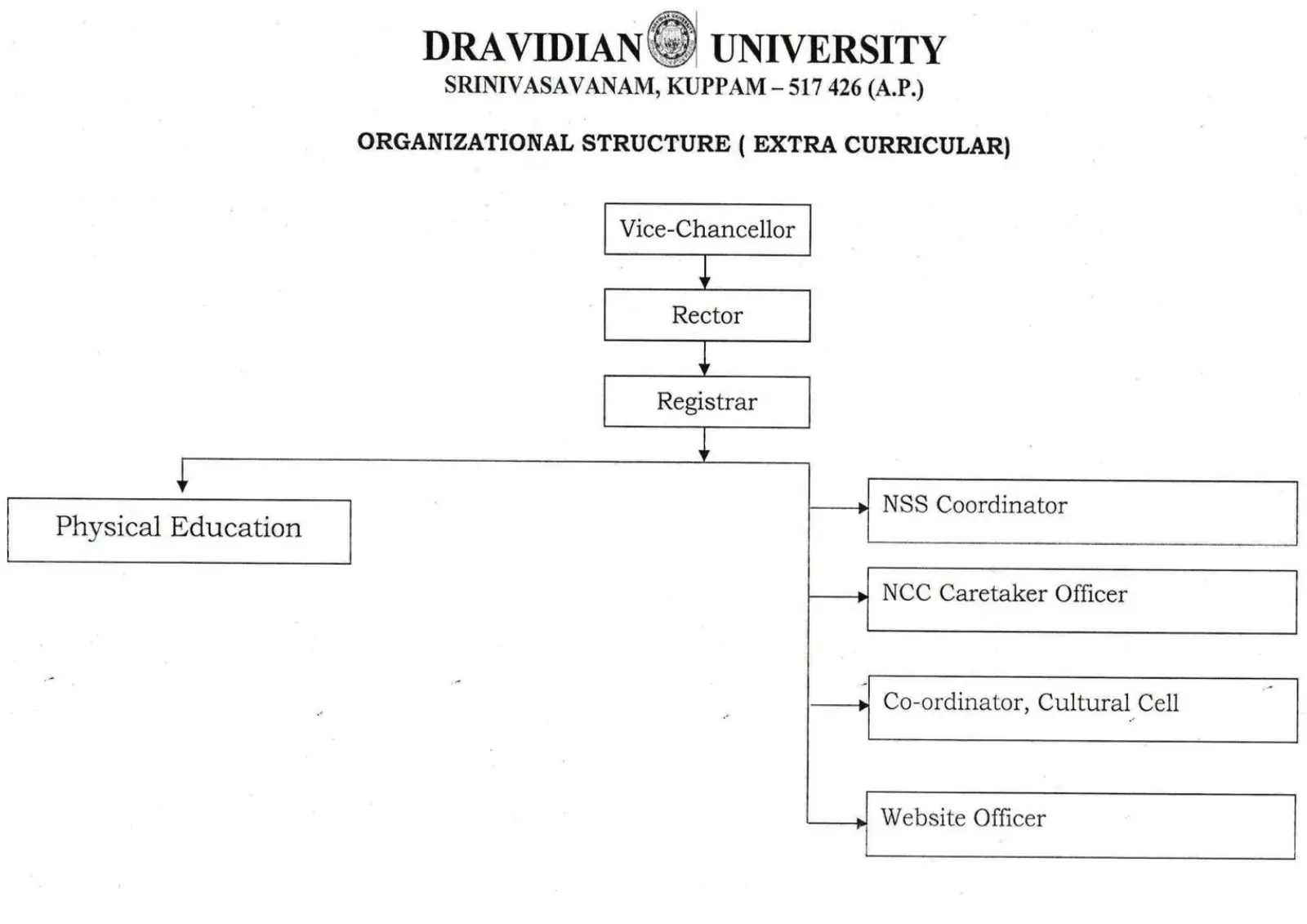 Organogram 2